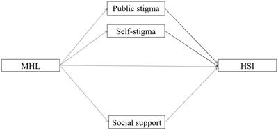 Mental health literacy and help-seeking intention among Chinese elite athletes: the mediating roles of stigma and social support